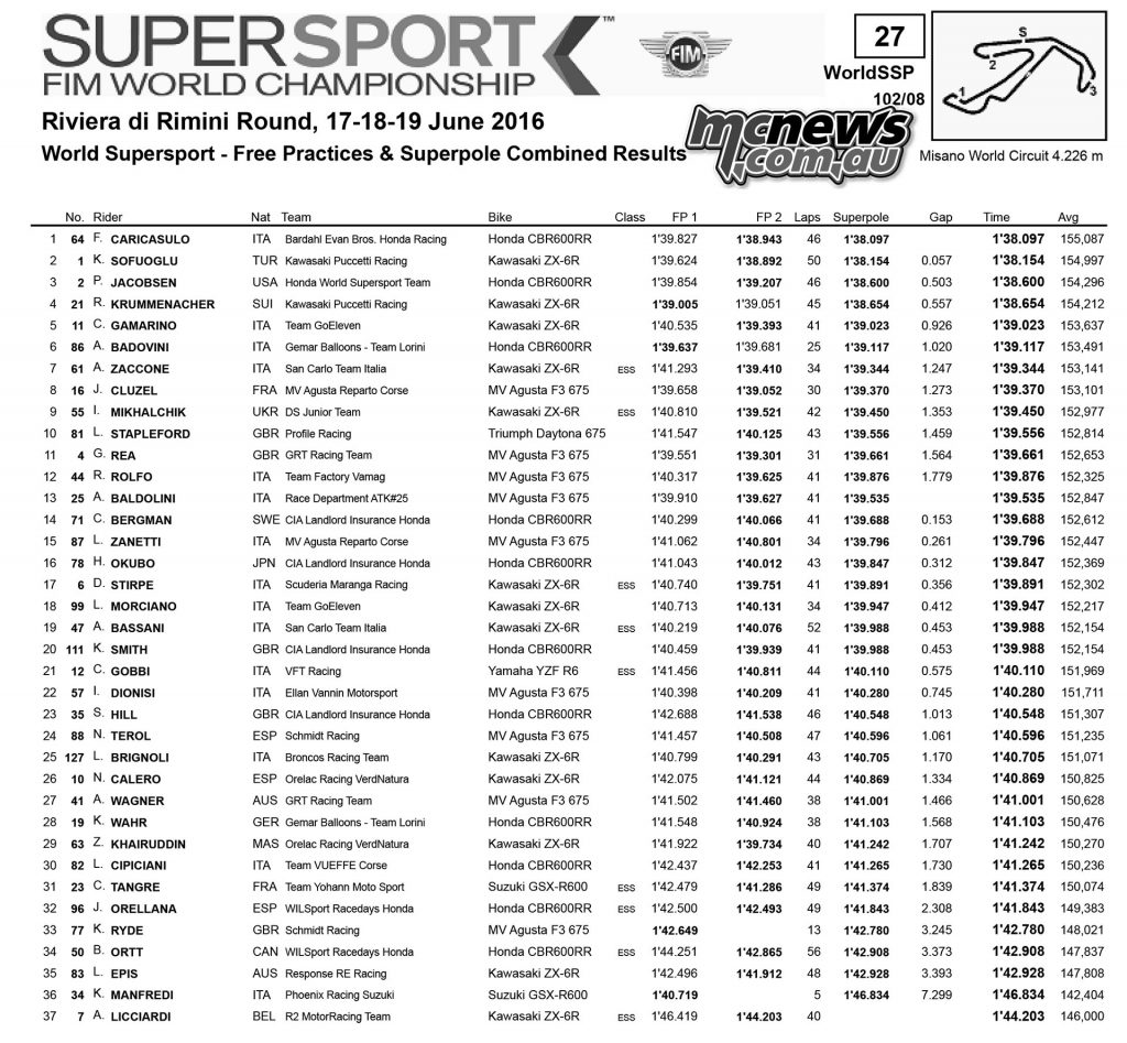 WorldSBK 2016 - Misano - Supersport Qualifying and Superpole Results