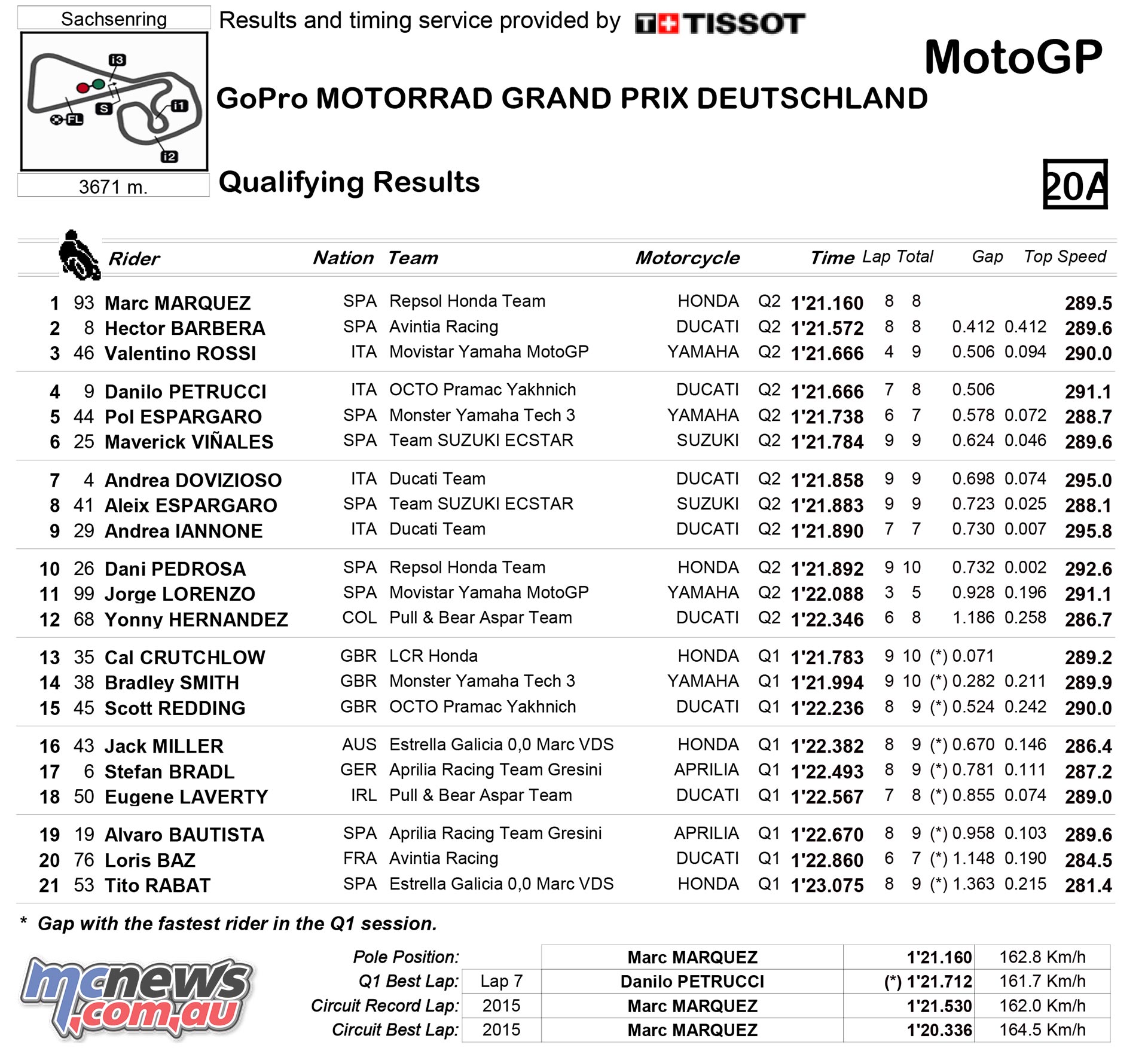 Motogp qualifying results today