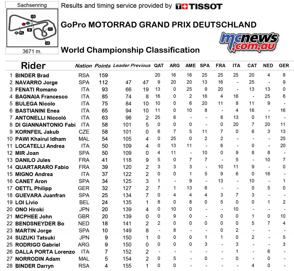 MotoGP 2016 - Round Nine - Sachsenring - Championship Standings - Moto3