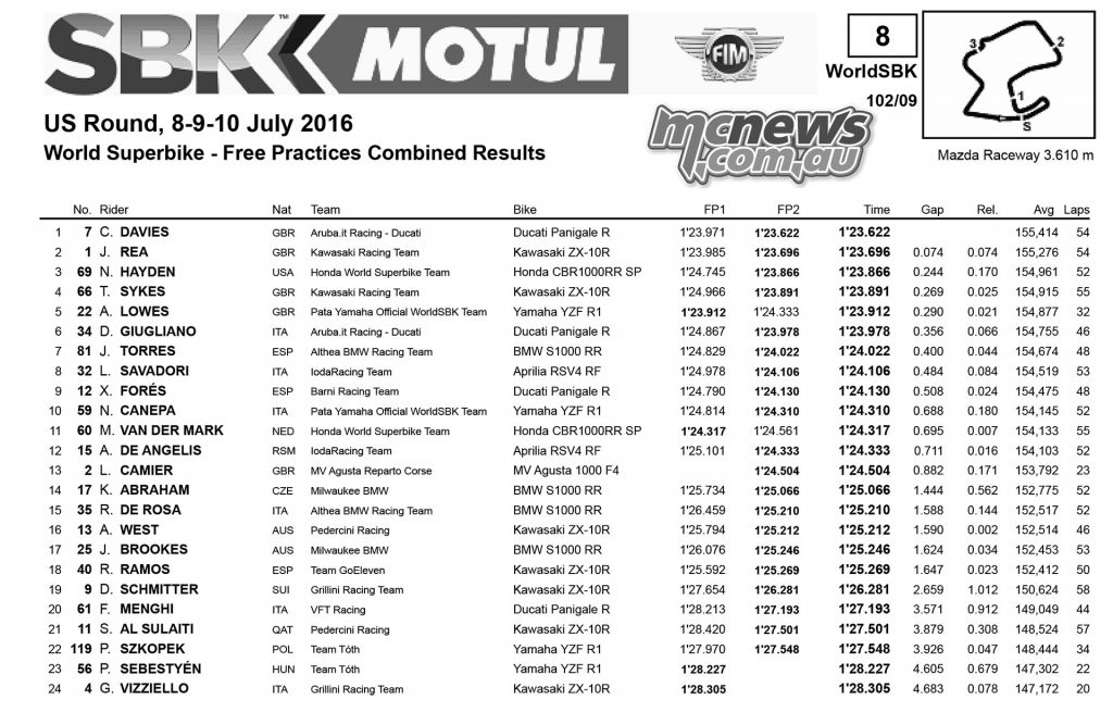 WorldSBK 2016 - Laguna Seca - Friday Practice Results
