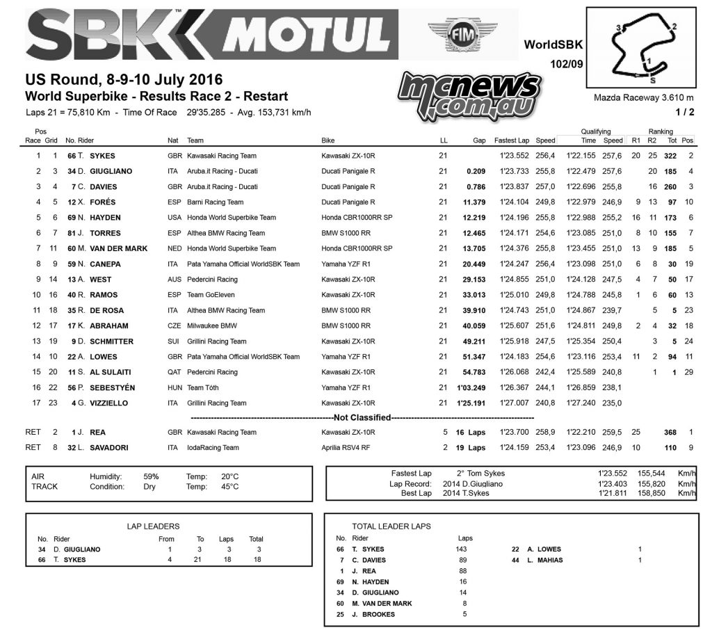 WorldSBK 2016 - Laguna Seca- Race Two Results