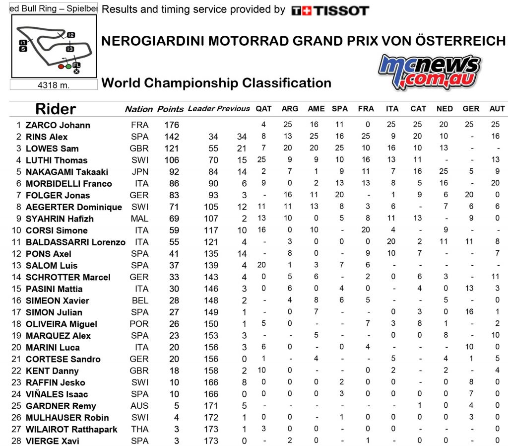 MotoGP 2016 - Red Bull Ring - Championship Points Standings - Moto2