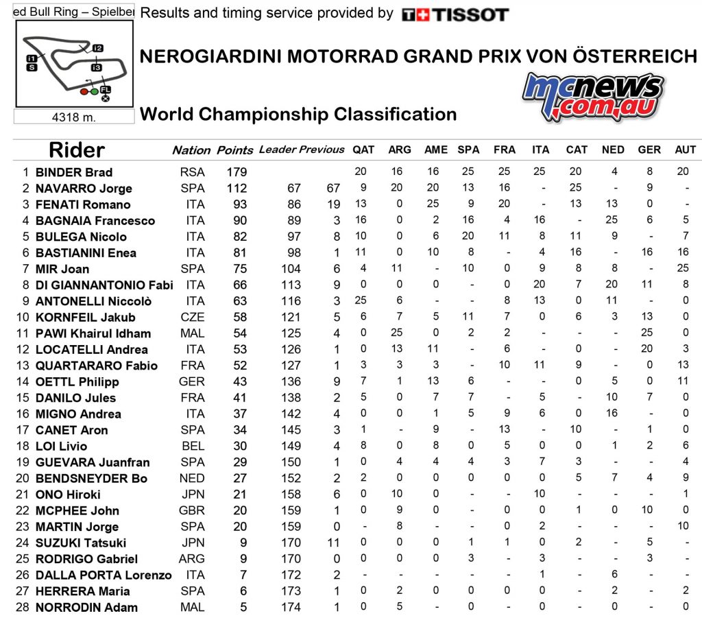 MotoGP 2016 - Red Bull Ring - Championship Points Standings - Moto3