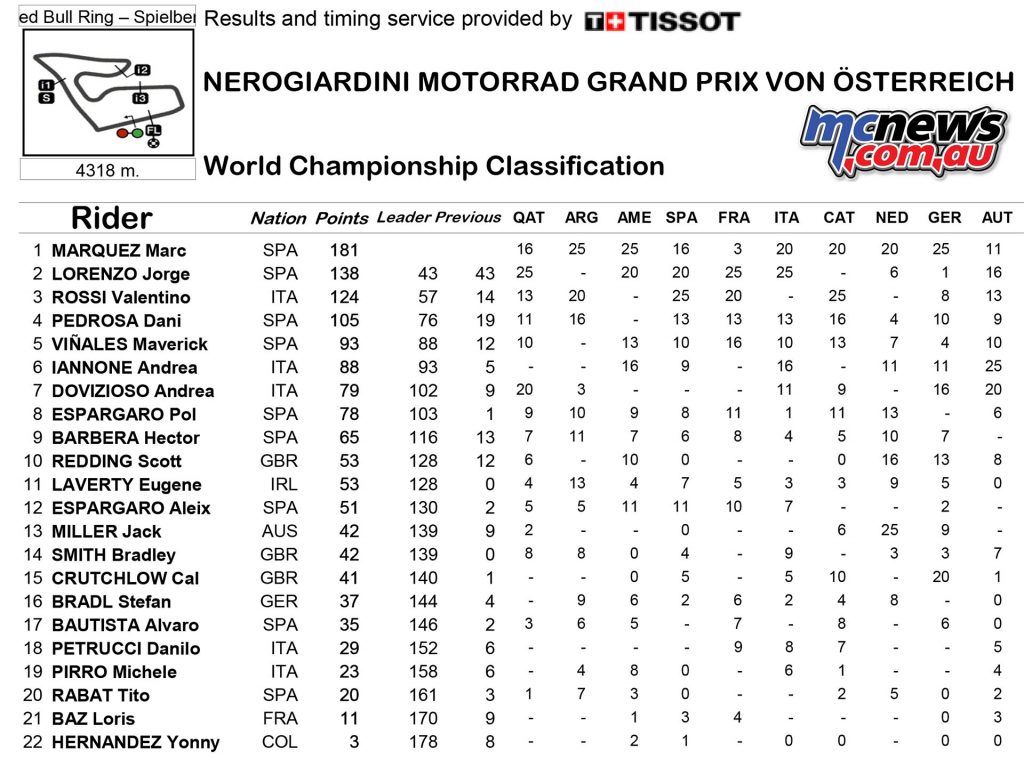 MotoGP 2016 - Red Bull Ring - Championship Points Standings - MotoGP