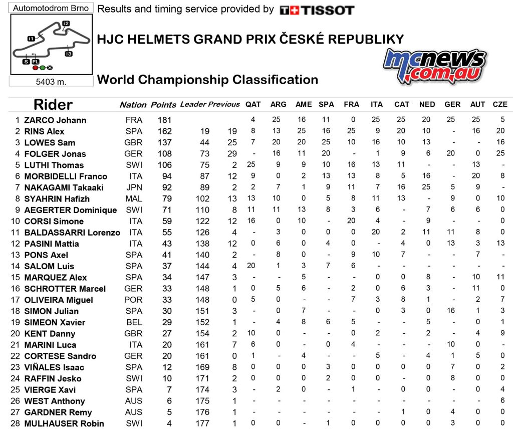 MotoGP 2016 - Round Ten - Brno - Championship Standings - Moto2