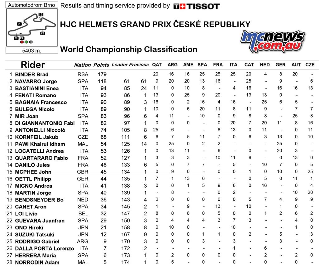 MotoGP 2016 - Round Ten - Brno - Championship Standings - Moto3