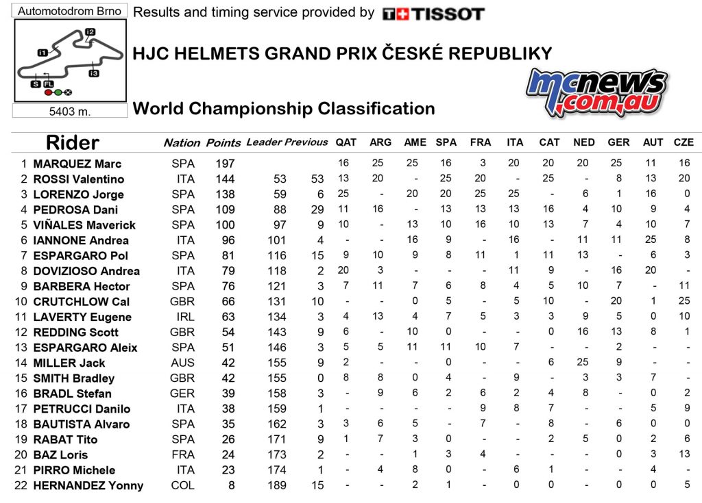 MotoGP 2016 - Round Ten - Brno - Championship Standings - MotoGP