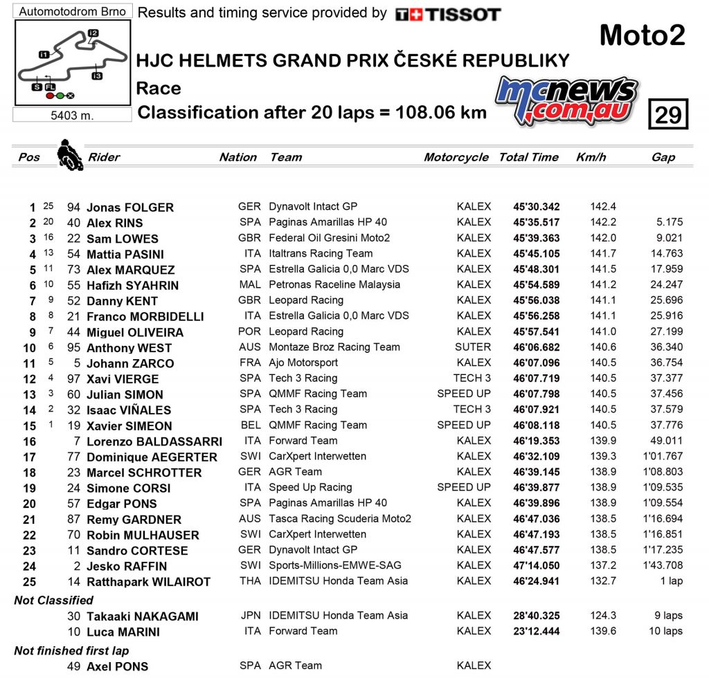 MotoGP 2016 - Round Ten - Brno - Race Results - Moto2