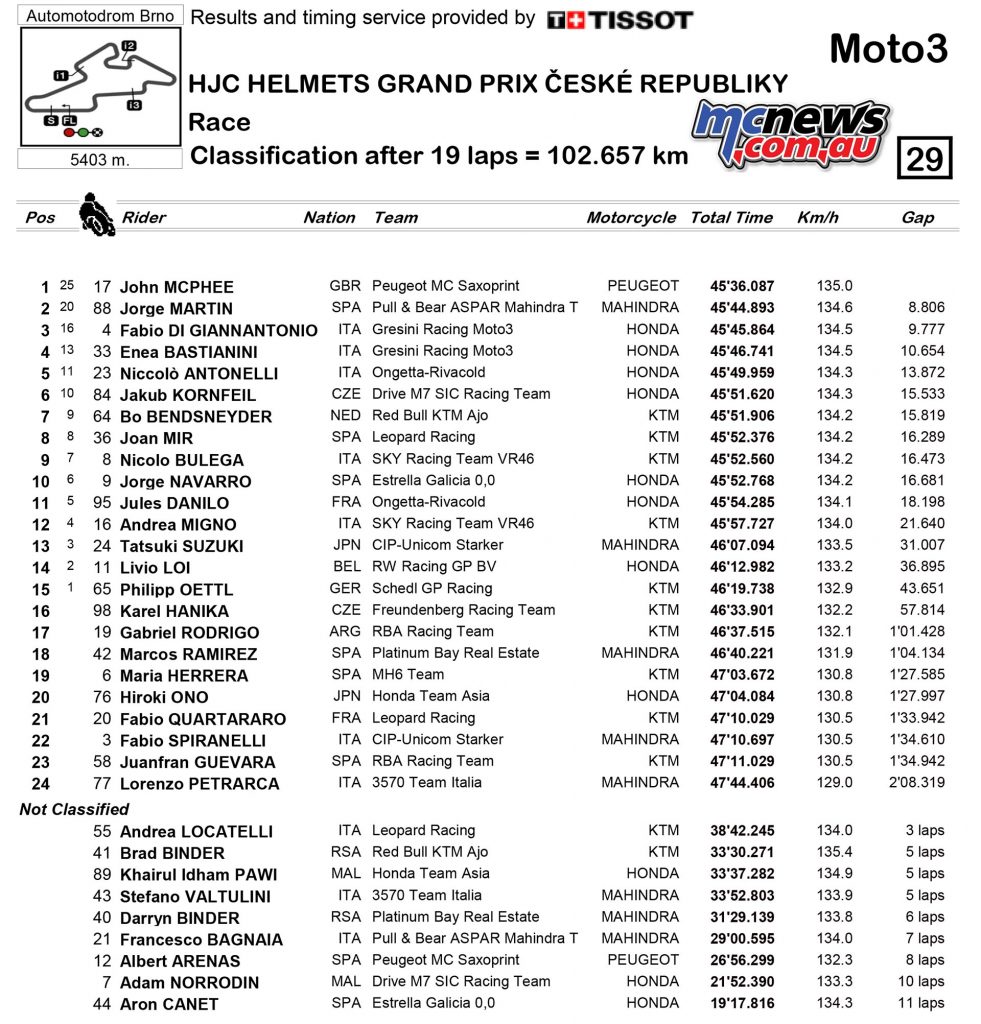 MotoGP 2016 - Round Ten - Brno - Race Results - Moto3