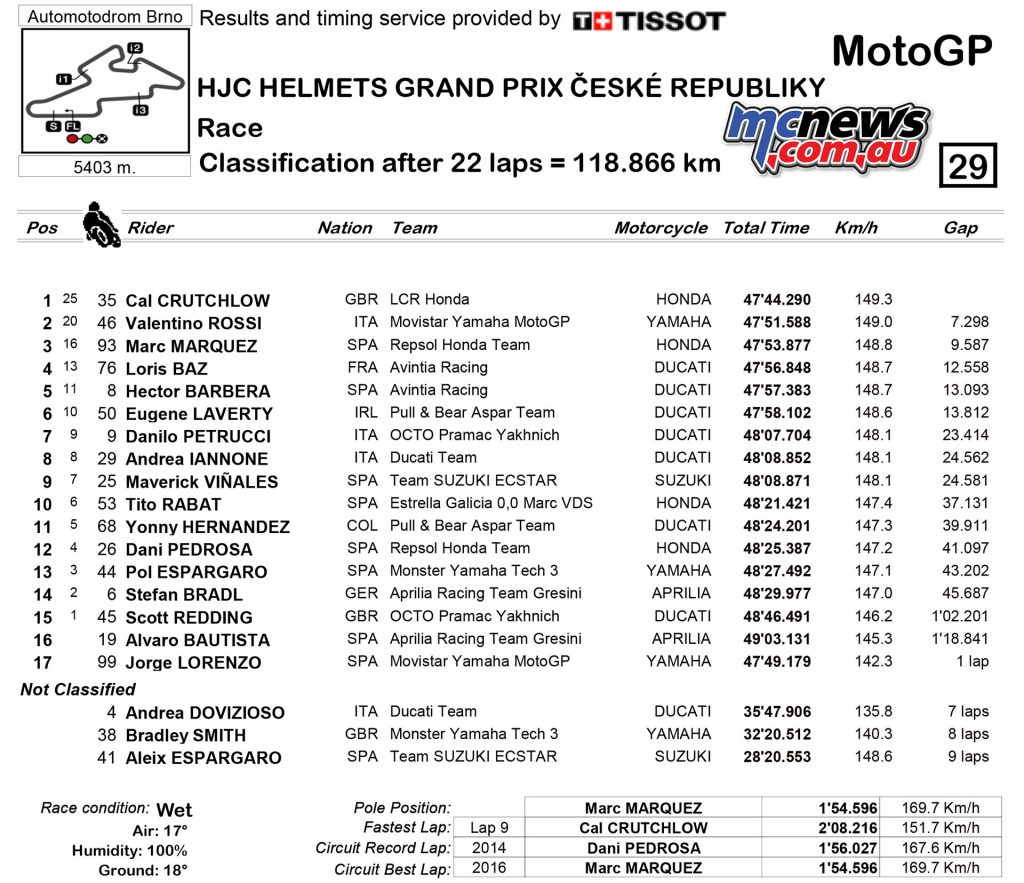 MotoGP 2016 - Round Ten - Brno - Race Results - MotoGP