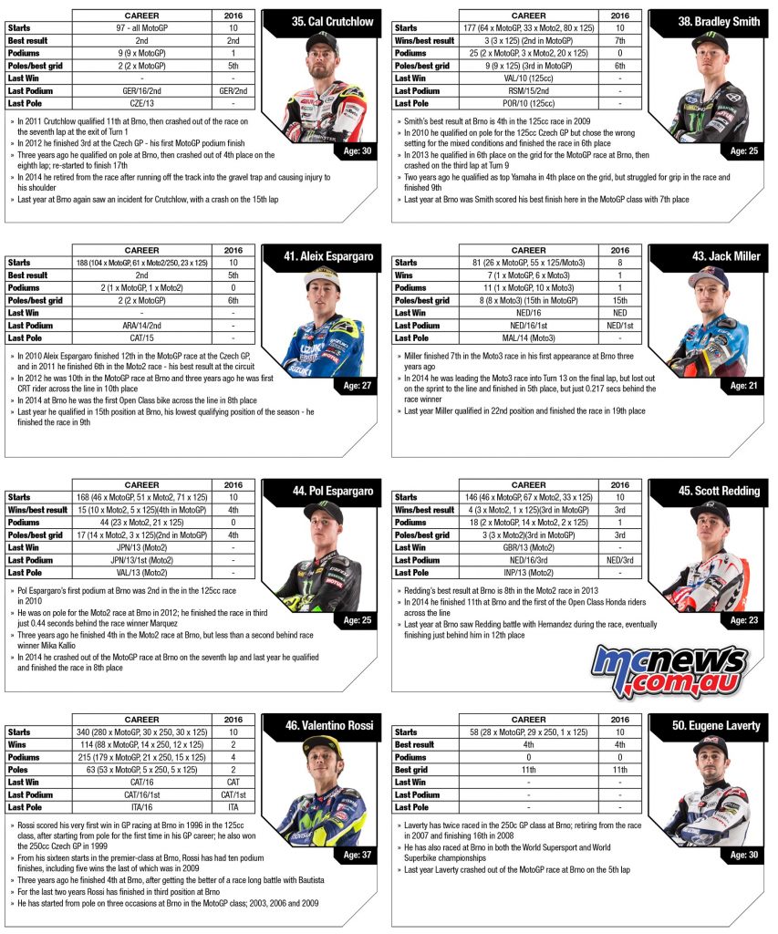 MotoGP Statisitcs 2016 Brno