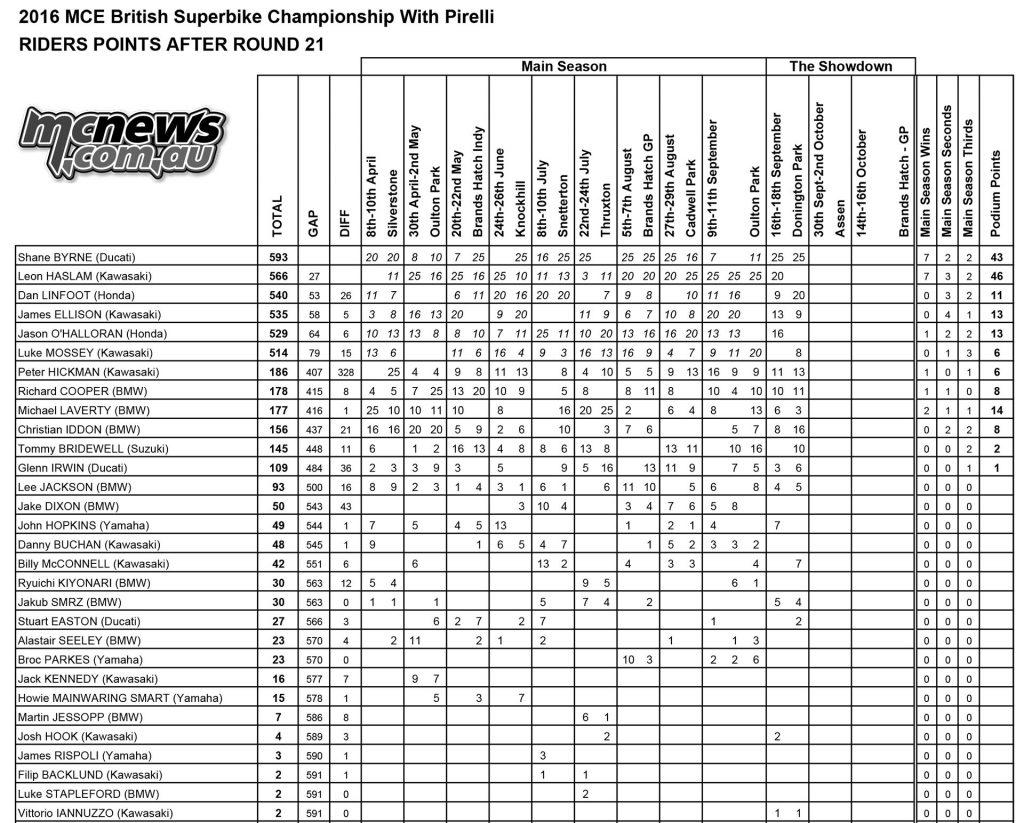 British Superbike 2016 -Round Ten - Donington - Championship Points Standings - Superbike
