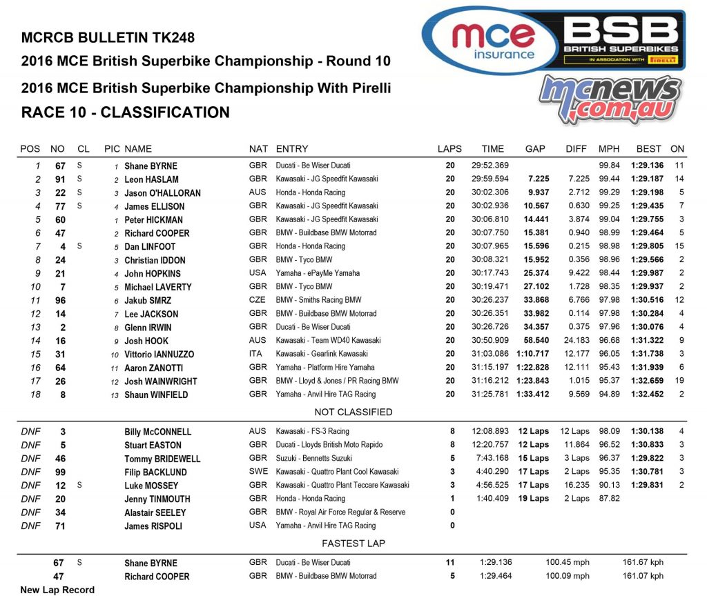 British Superbike 2016 -Round Ten - Donington - Superbike Race One Results