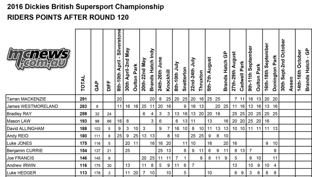 British Superbike 2016 -Round Ten - Donington - Championship Points Standings - Supersport