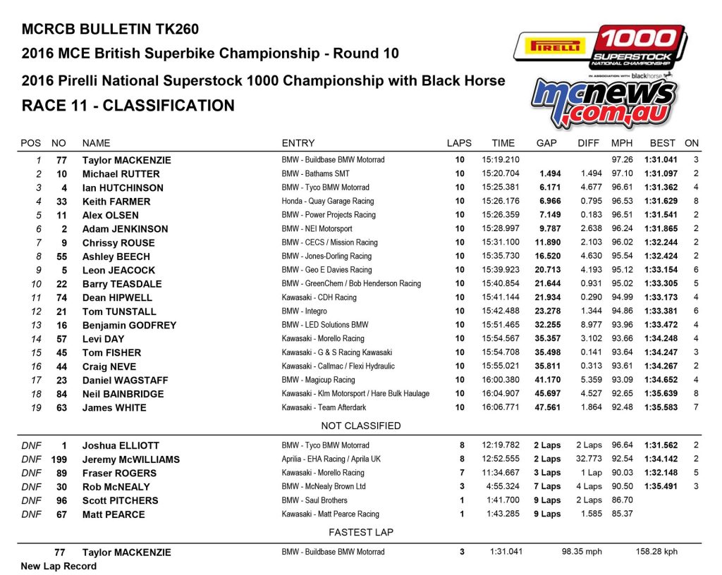 British Superbike 2016 -Round Ten - Donington - Superstock 1000 Race Results