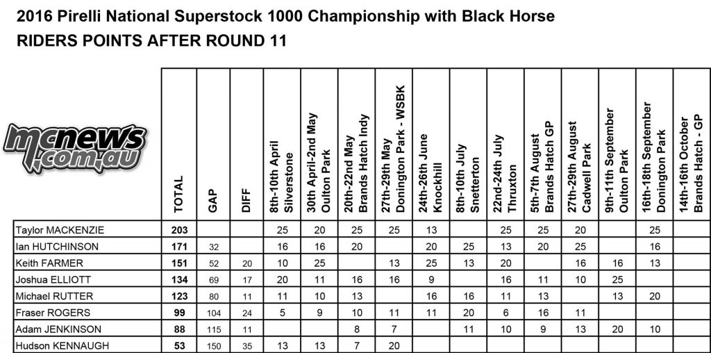 British Superbike 2016 -Round Ten - Donington - Championship Points Standings - Superstock 1000