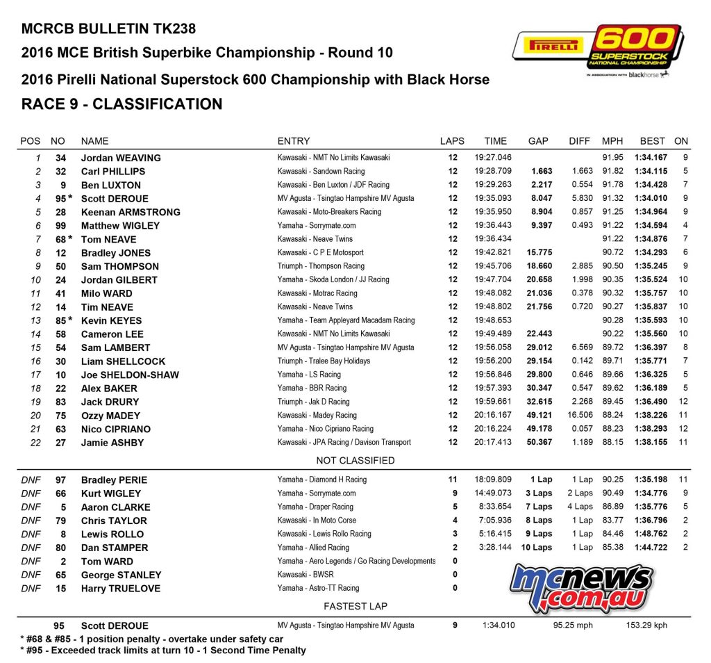 British Superbike 2016 -Round Ten - Donington - Superstock 600 Race Results