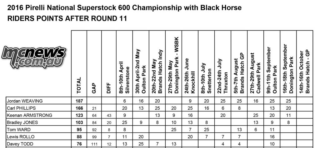 British Superbike 2016 -Round Ten - Donington - Championship Points Standings - Superstock 600