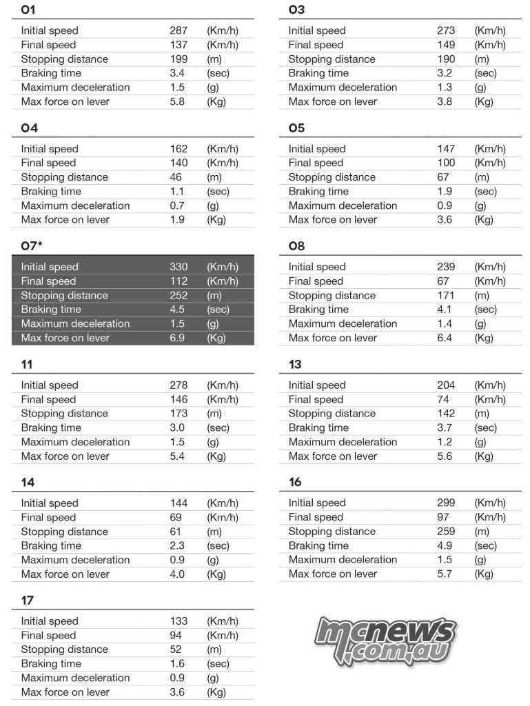 MotoGP 2016 - Silverstone - Brembo MotoGP Braking Data