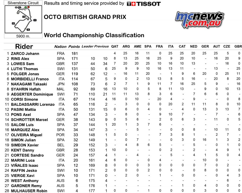 MotoGP 2016 Round 12 Silverstone Championship Standings Moto2