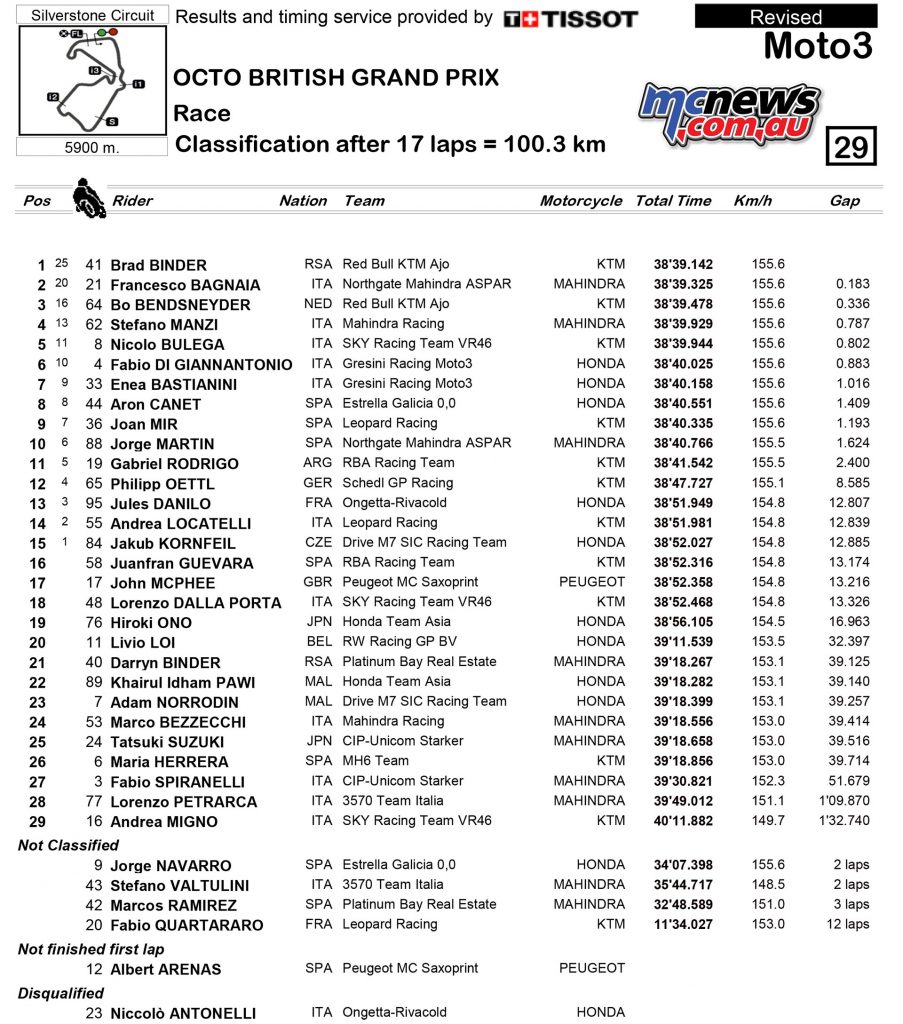 MotoGP 2016 Round 12 Silverstone Results Moto3