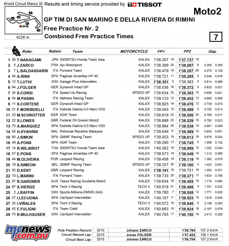 MotoGP 2016 Misano Free Practice Results - Moto2