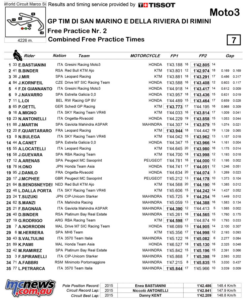MotoGP 2016 Misano Free Practice Results - Moto3