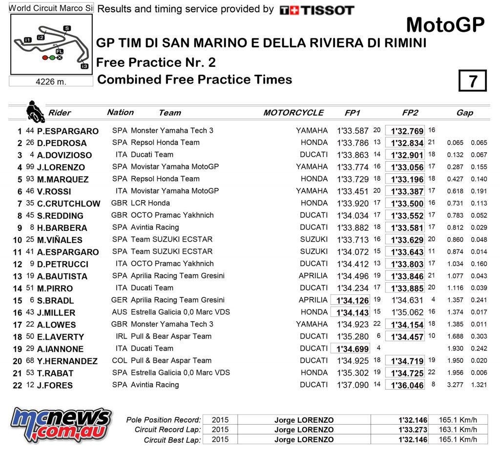 MotoGP 2016 Misano Free Practice Results - MotoGP