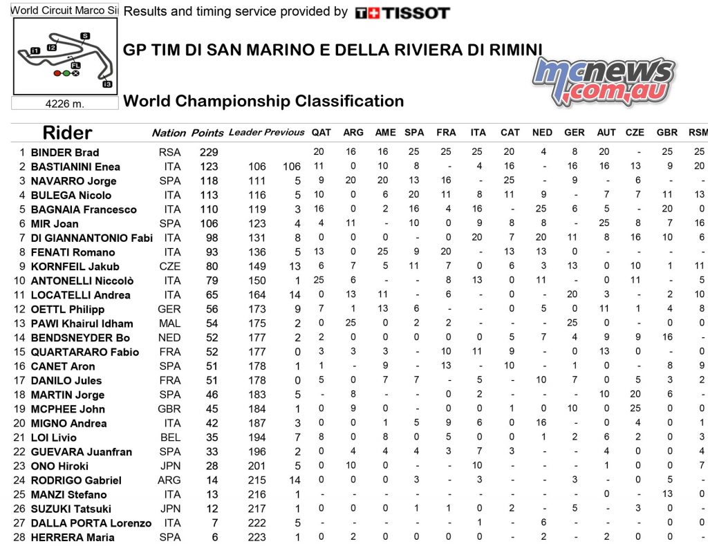 MotoGP 2016 - Round 13- Misano - Championship Standings - Moto3