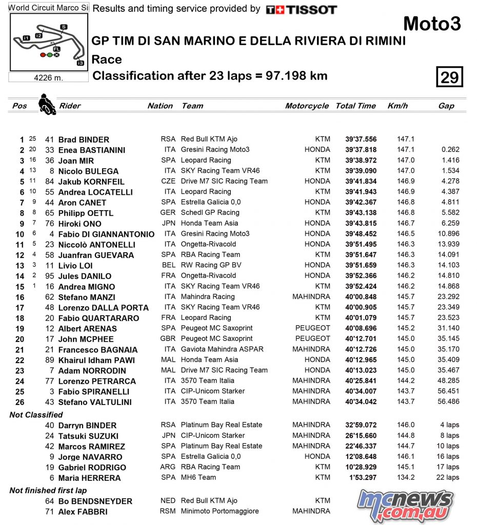 MotoGP 2016 - Round 13- Misano - Race Results - Moto3