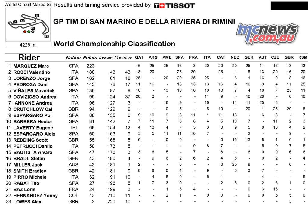 MotoGP 2016 - Round 13- Misano - Championship Standings - MotoGP
