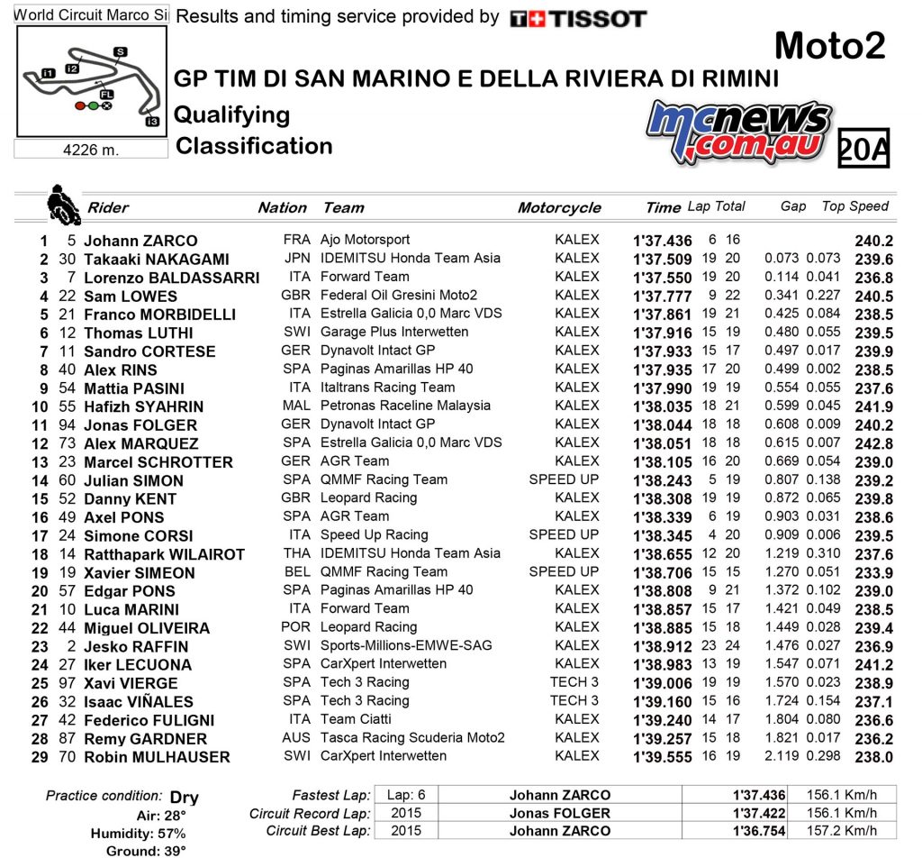 MotoGP 2016 Misano Qualifying Results - Moto2