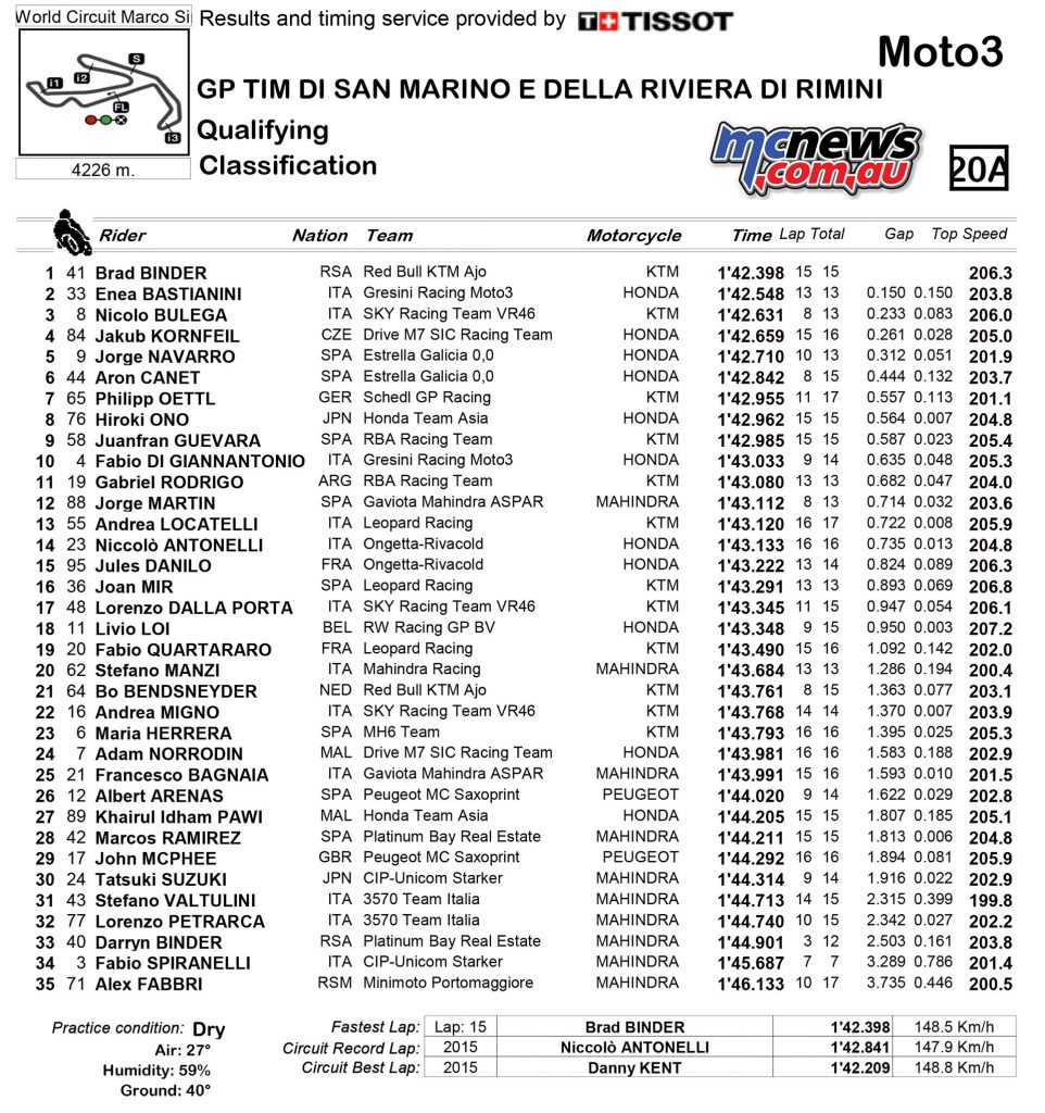 MotoGP 2016 Misano Moto3 Qualifying Results