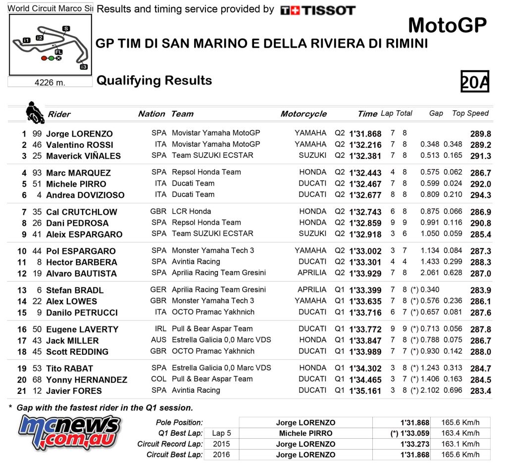 MotoGP 2016 Misano Qualifying Results - MotoGP