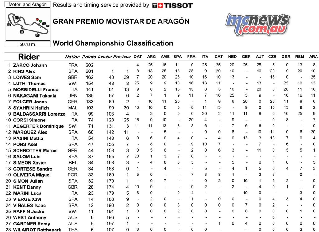 MotoGP 23016 - Rnd 14 - Aragon - Championship Points - Moto2