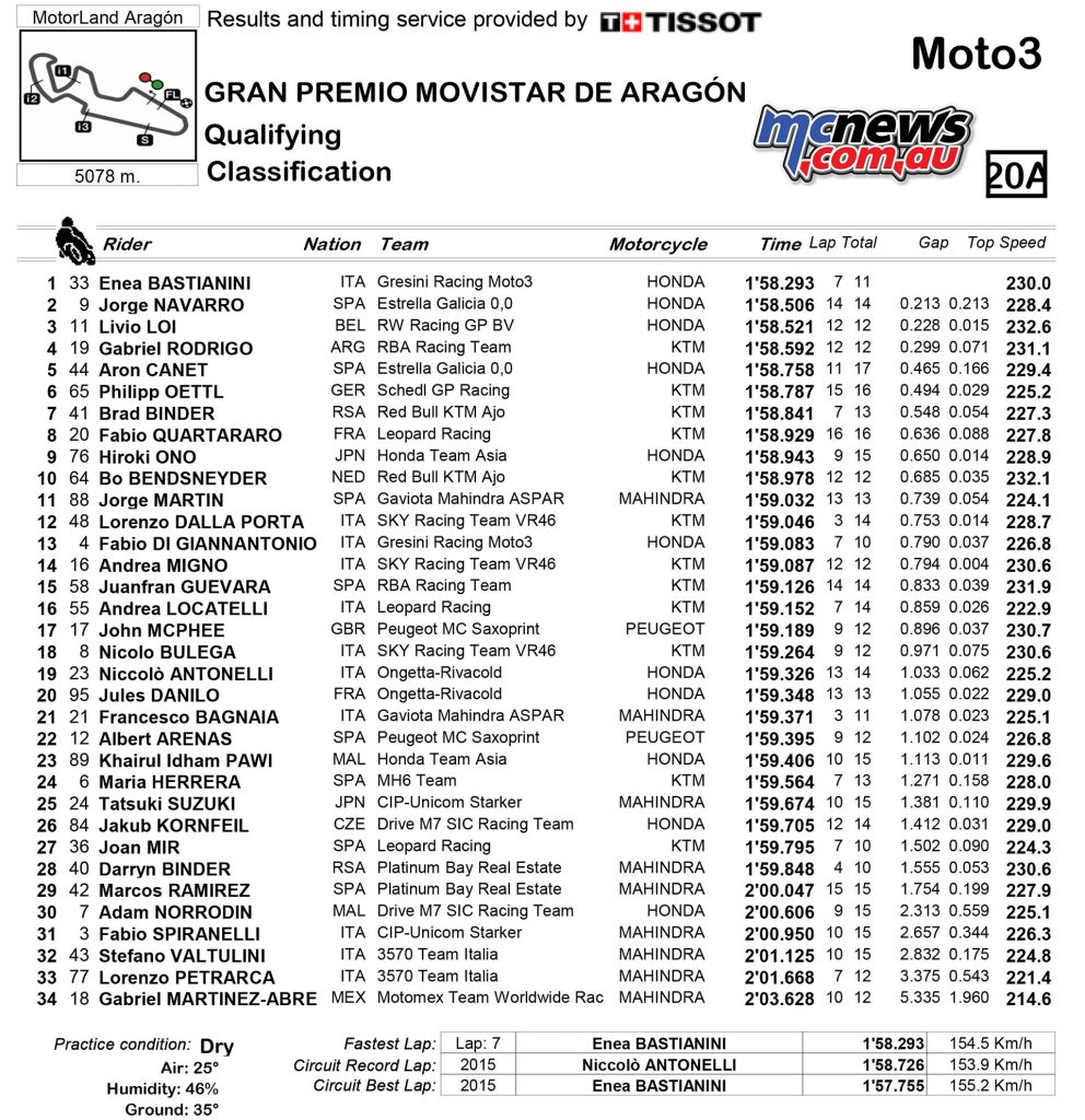 MotoGP 23016 - Rnd 14 - Aragon - Qualifying Results - Moto3