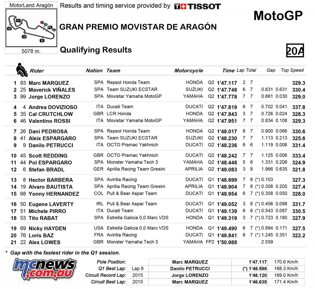 MotoGP 23016 - Rnd 14 - Aragon - Qualifying Results - MotoGP