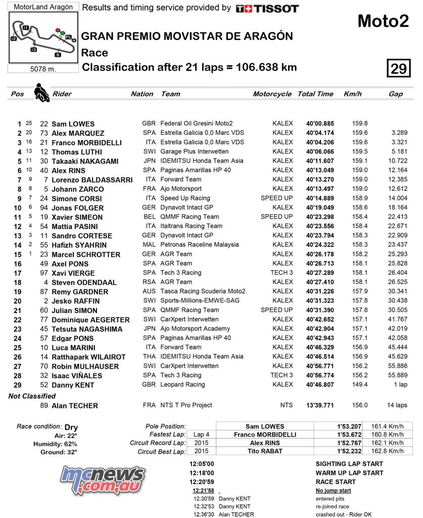 MotoGP 23016 - Rnd 14 - Aragon - Race Results - Moto2