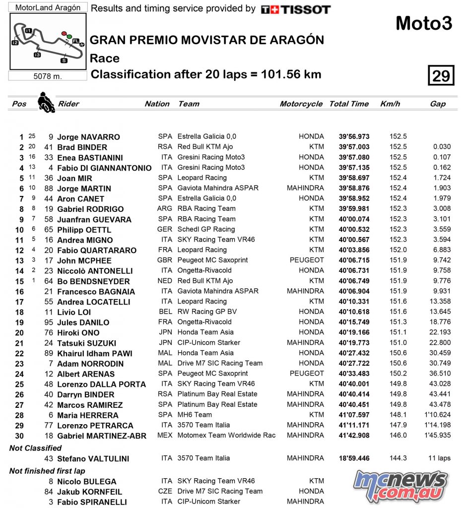 MotoGP 2016 - Rnd 14 - Aragon - Race Results - Moto3