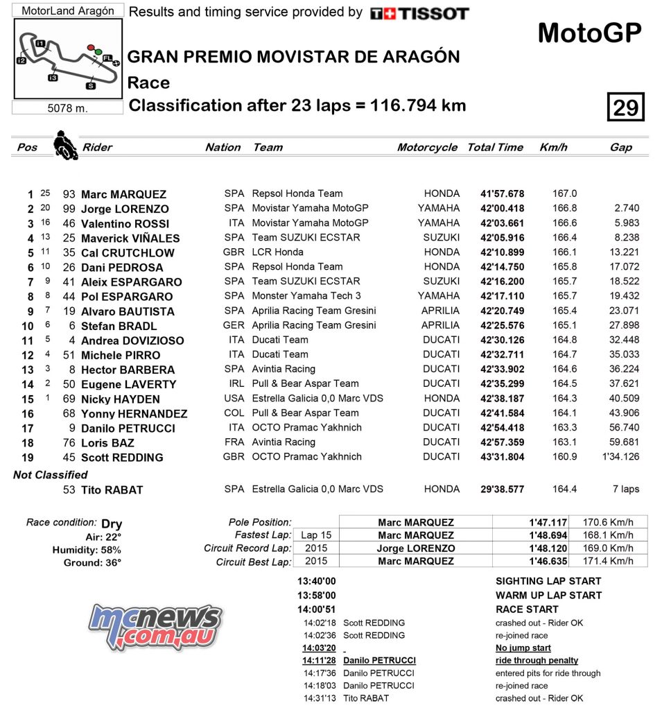 MotoGP 2016 - Rnd 14 - Aragon - Race Results - MotoGP