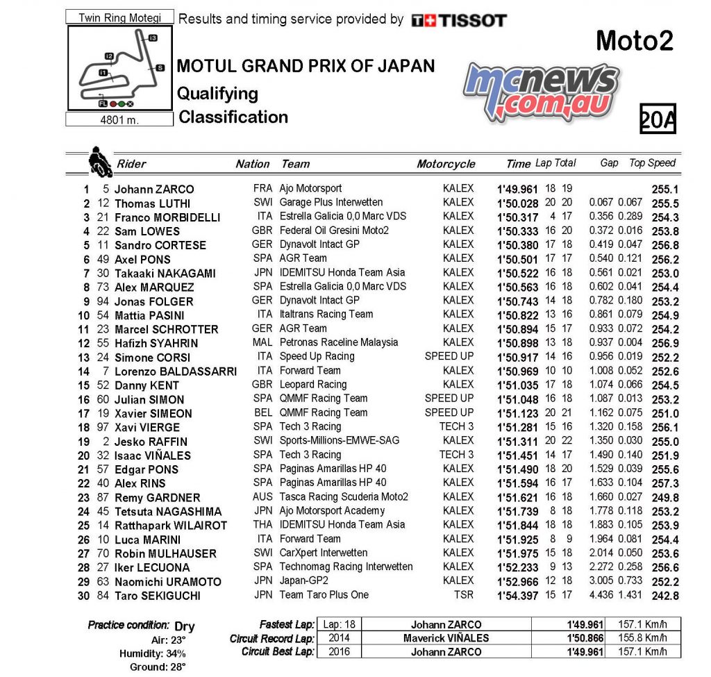 2016 Motegi Moto2 Classification