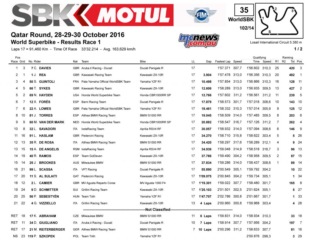 2016 WSBK - Qatar - Race 1 Results