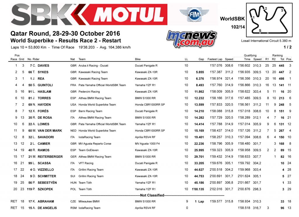 2016 WSBK - Qatar - Race 2 Results