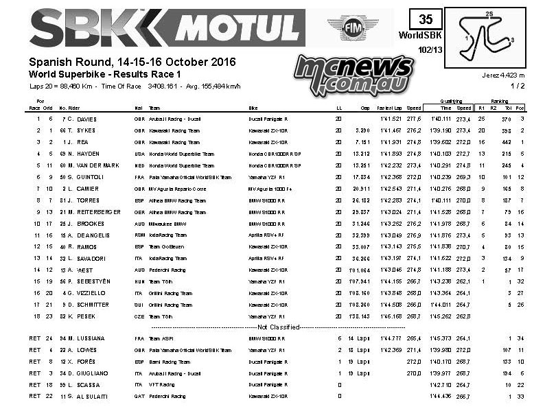 WorldSBK 2016 – Jerez – WorldSBK Race 1 Results