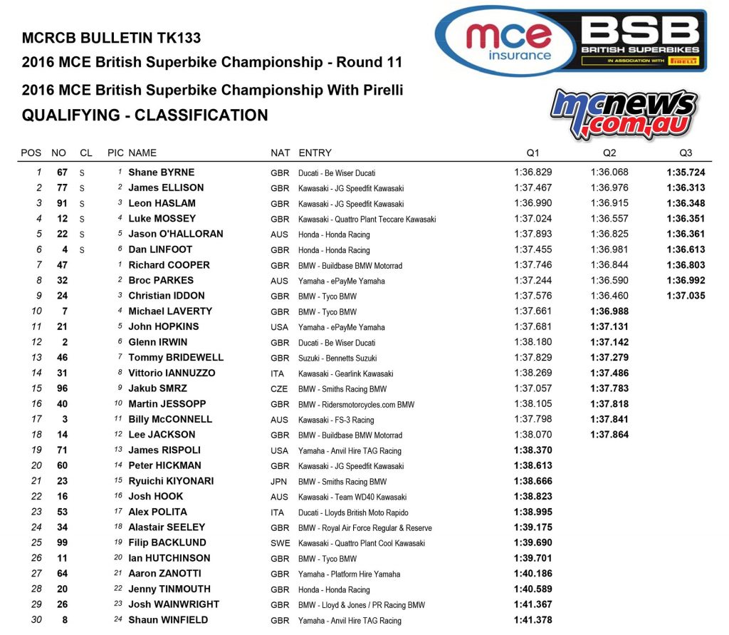 BSB 2016 - Assen - Qualifying Results