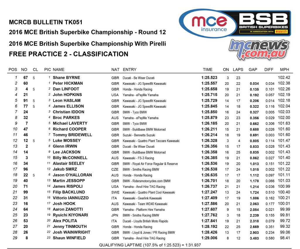 BSB 2016 Brands Hatch - Day One Results - Superbike