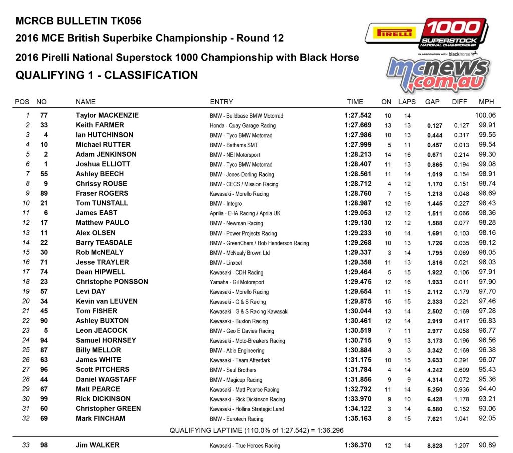 BSB 2016 Brands Hatch - Day One Results - Superstock 1000