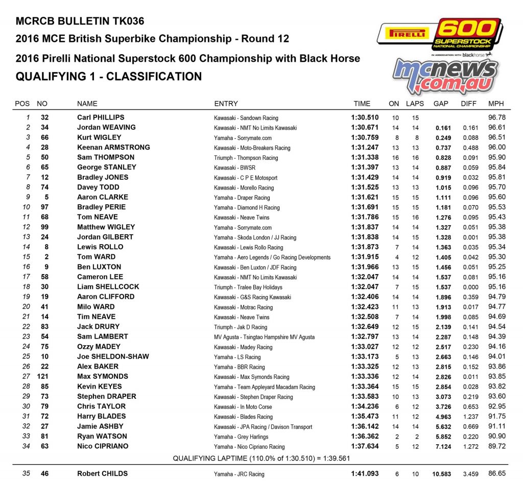 BSB 2016 Brands Hatch - Day One Results - Superstock 600