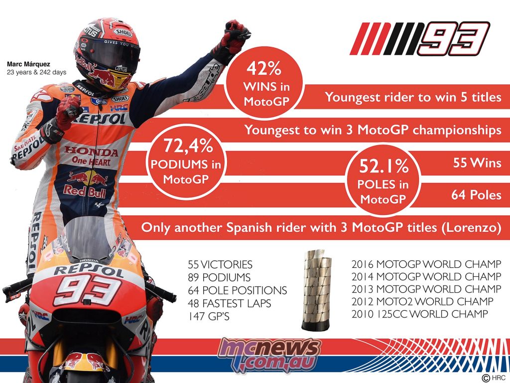 Marc Marquez - 2016 MotoGP Champion