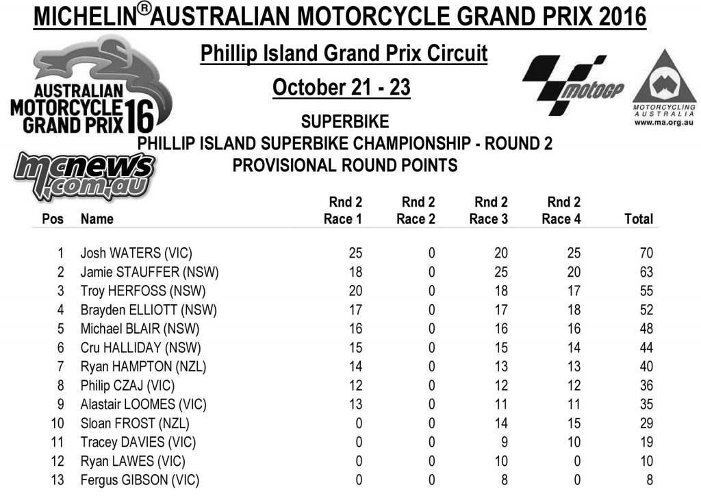 MotoGP 2016 Support Events Phillip Island - Australian Superbike MotoGP Round Points